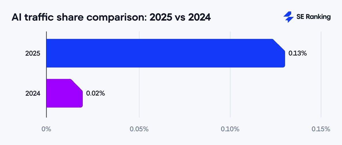 Increment AI traffic share